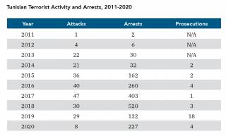 Table: Tunisian Terrorist Activity and Arrests, 2011-2020