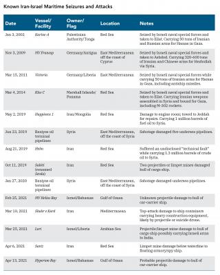 Table showing known Iran-Israel maritime seizures and attacks.