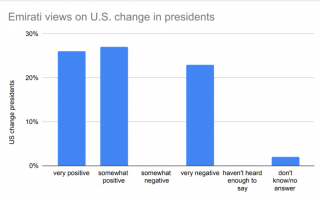 Responses to change in U.S. president