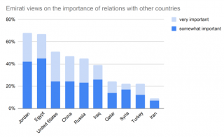 Responses to importance of relations