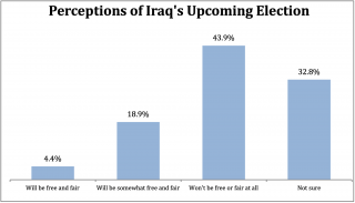 Perceptions of Iraq's upcoming elections