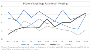 bilateral meetings