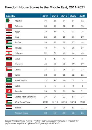 Chart showing Freedom House scores for Middle Eastern countries.