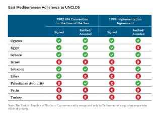 Table showing East Mediterranean adherence to UNCLOS.