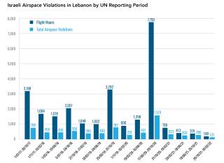 Chart showing UN data on Israeli flight hours and airspace violations over Lebanon.