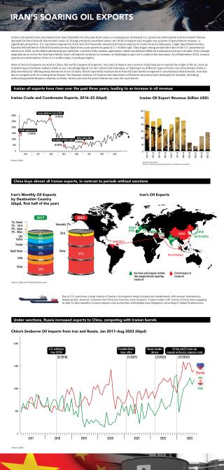 An infographic showing the rise in Iranian oil exports.