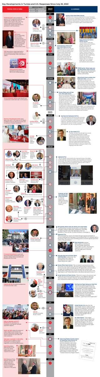 Graphical timeline of Tunisia's political developments and U.S. responses in 2022-23.