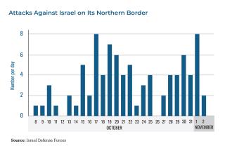 Chart showing attacks on Israel from the North, Oct 8-Nov 2, 2023