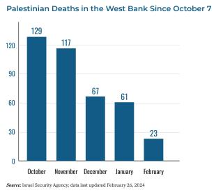 Chart showing Palestinian deaths in the West Bank since October 7.