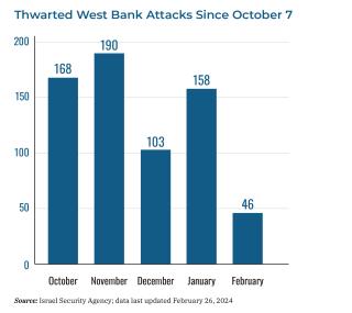 Chart showing thwarted Palestinian attacks in the West Bank since October 7.
