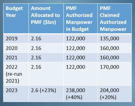 Table of PMF growth 2019-2023