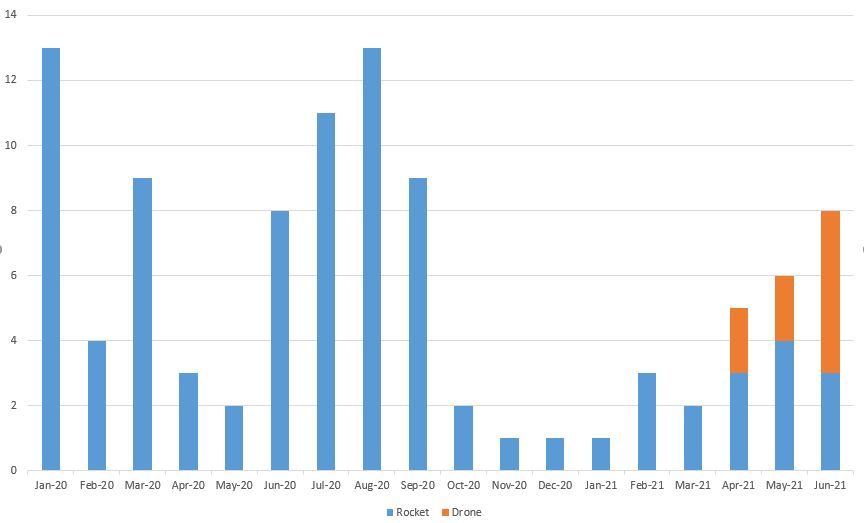 Iraq's Drone and Rocket Epidemic, the Numbers | The Washington Institute