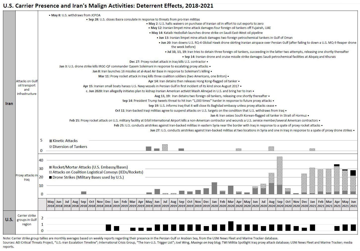 هل تردع حاملات الطائرات إيران؟ Carriers-iran-deterrence-chart-POL3518