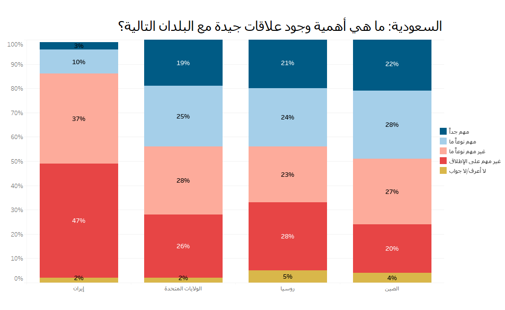 استطلاع السعودية