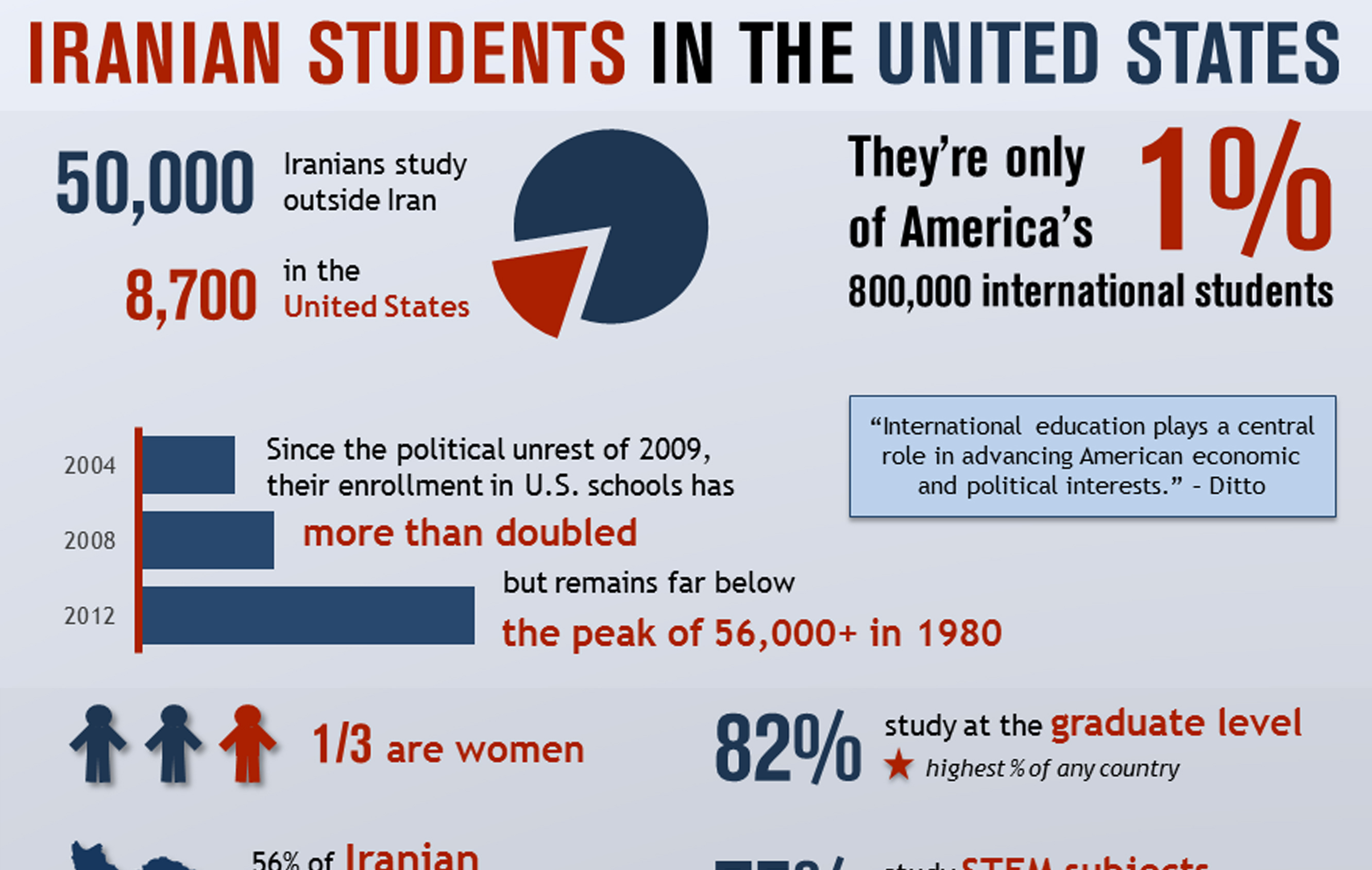 Infographic: Iranian Students in the United States | The Washington