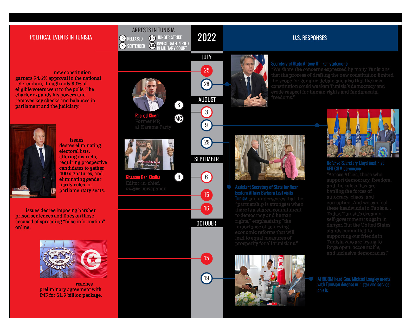 tunisia-timeline-2022-23-printable.pdf