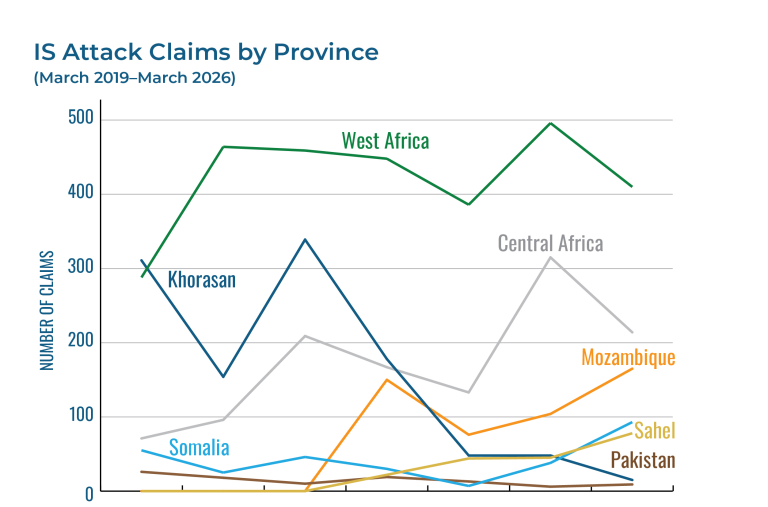 Chart showing attack numbers by different Islamic State "provinces."