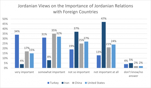Jordanian Views on Relations with Foreign Countries