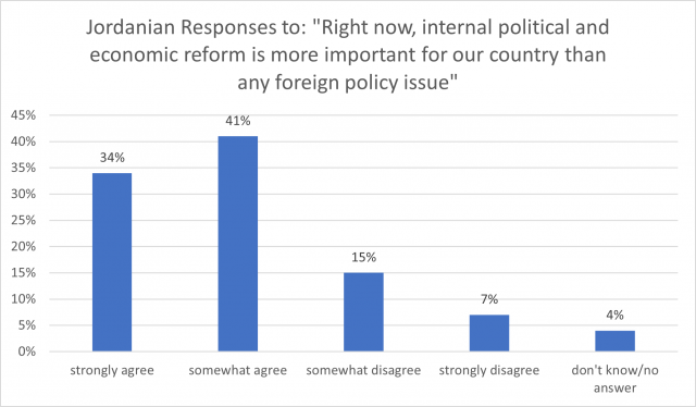 Jordanian Views on Importance of Internal Issues