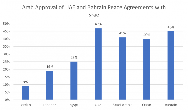 Arab Approval of UAE, Bahrain Peace with Israel