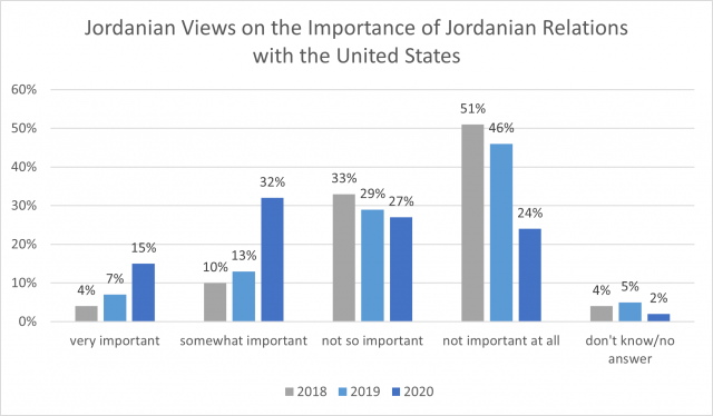 Jordanian Views on Relations with the United States