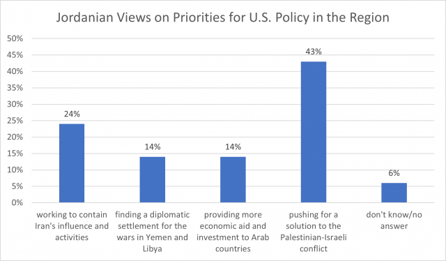 Jordanian Views on Priorities for U.S. Policy
