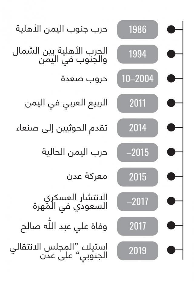 YemenArabicTimeline