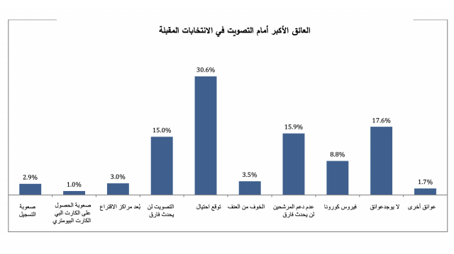 العائق الأكبر أمام التصويت في الانتخابات المقبلة