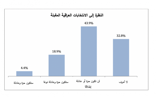 النظرة إلى الانتخابات العراقية المقبلة