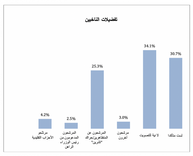 تفضيلات الناخبين