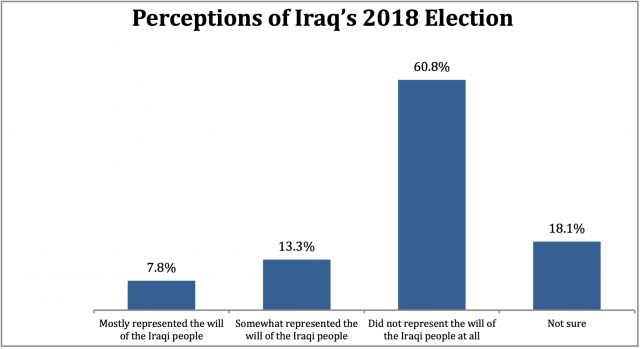 Perceptions of Iraq's 2018 elections