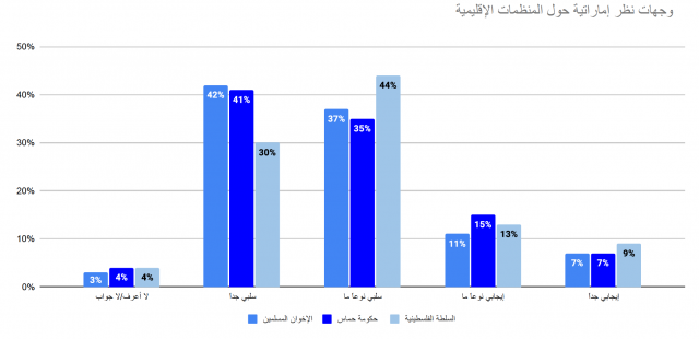 Responses to Palestinian groups