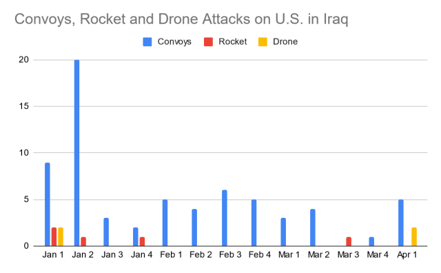 Muqawama attack metrics in Iraq, Q1 2022