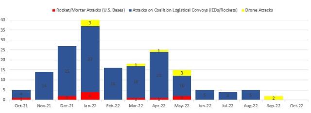 Iranian proxy attacks on U.S. and Coalition targets in Iraq, October 1, 2021 to October 17, 2022.