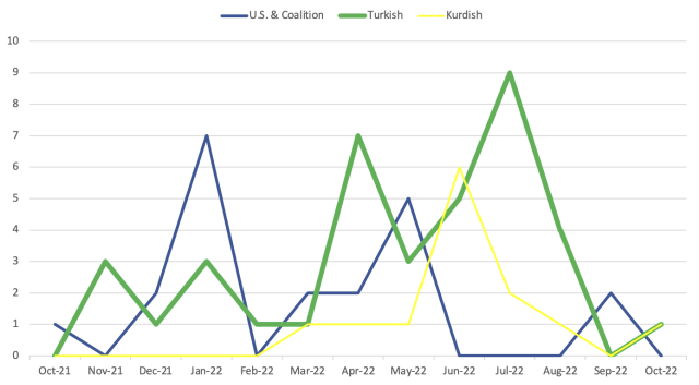 Line graph  of militia atacks in Iraq, Oct 2021-Oct 2022