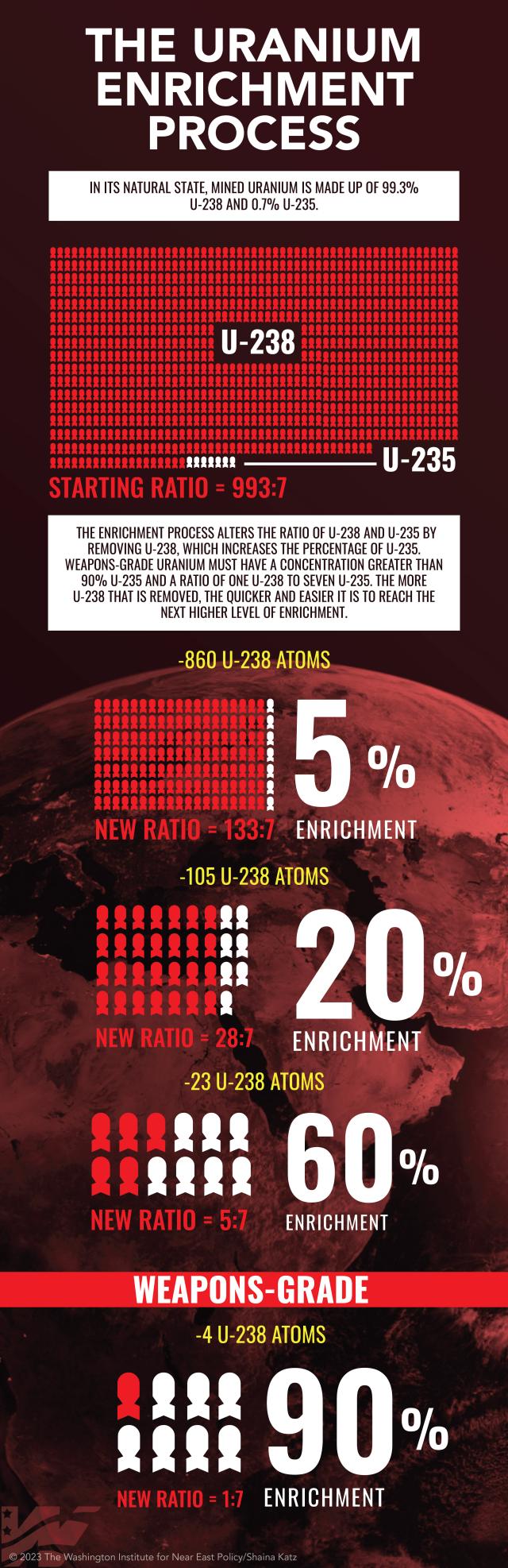 Infographic illustrating the uranium enrichment process