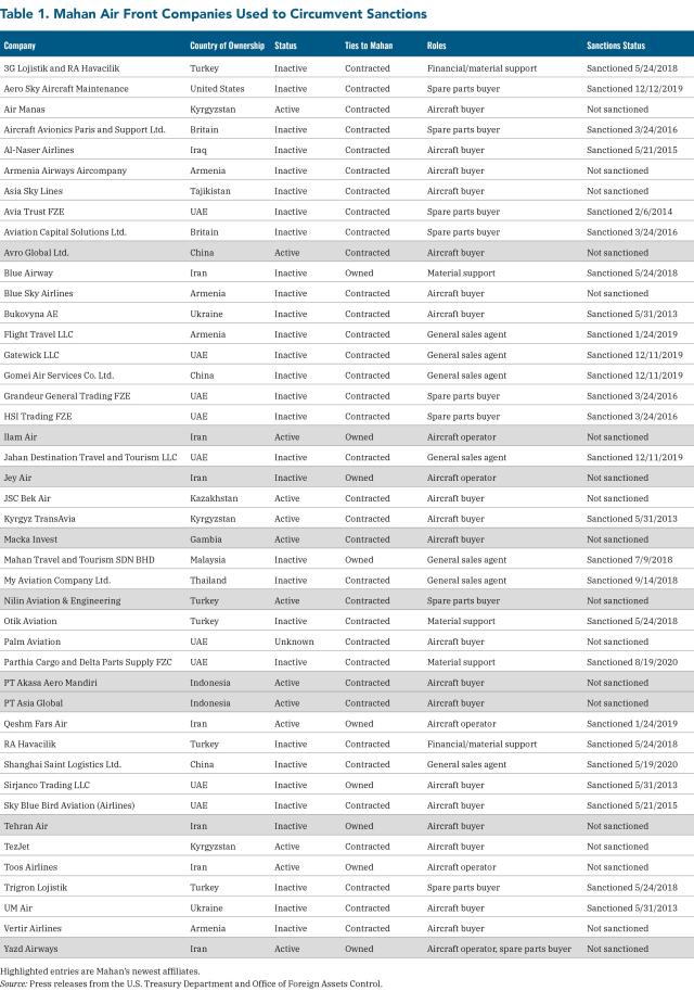 Table listing Mahan Air front companies and sanctions status.