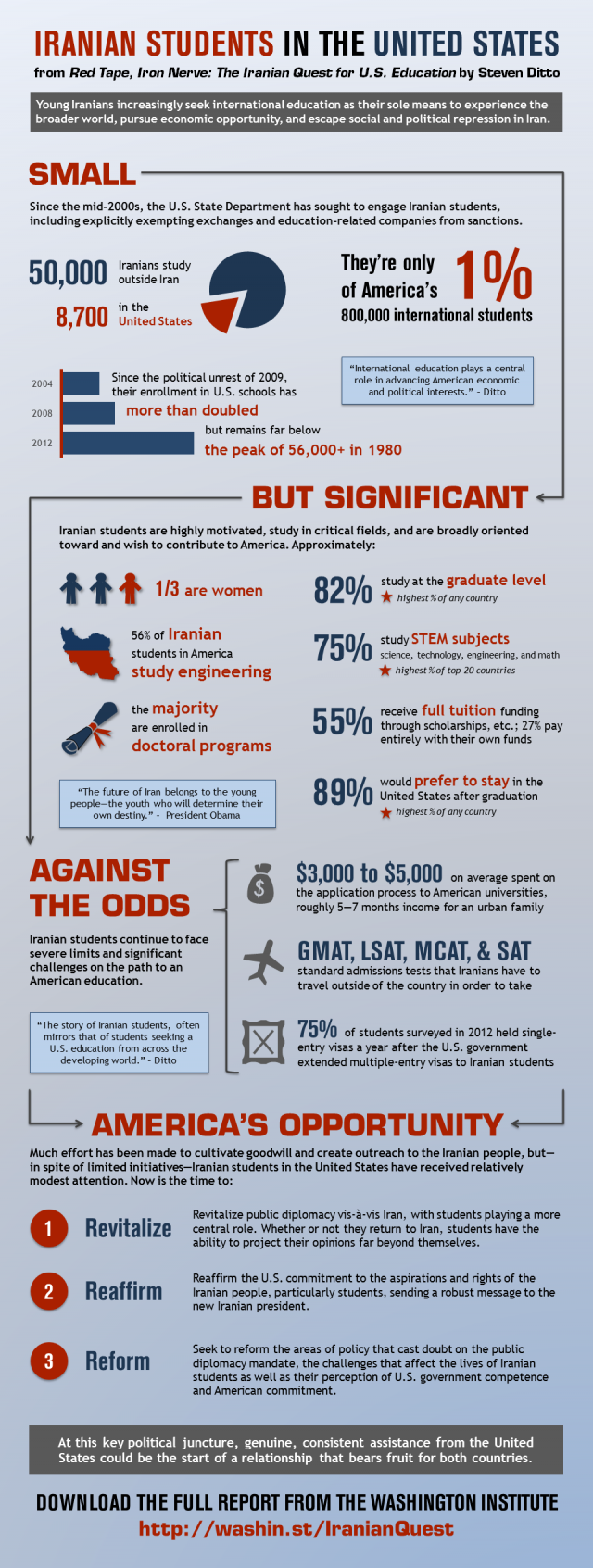 Infographic: Iranian Students in the United States