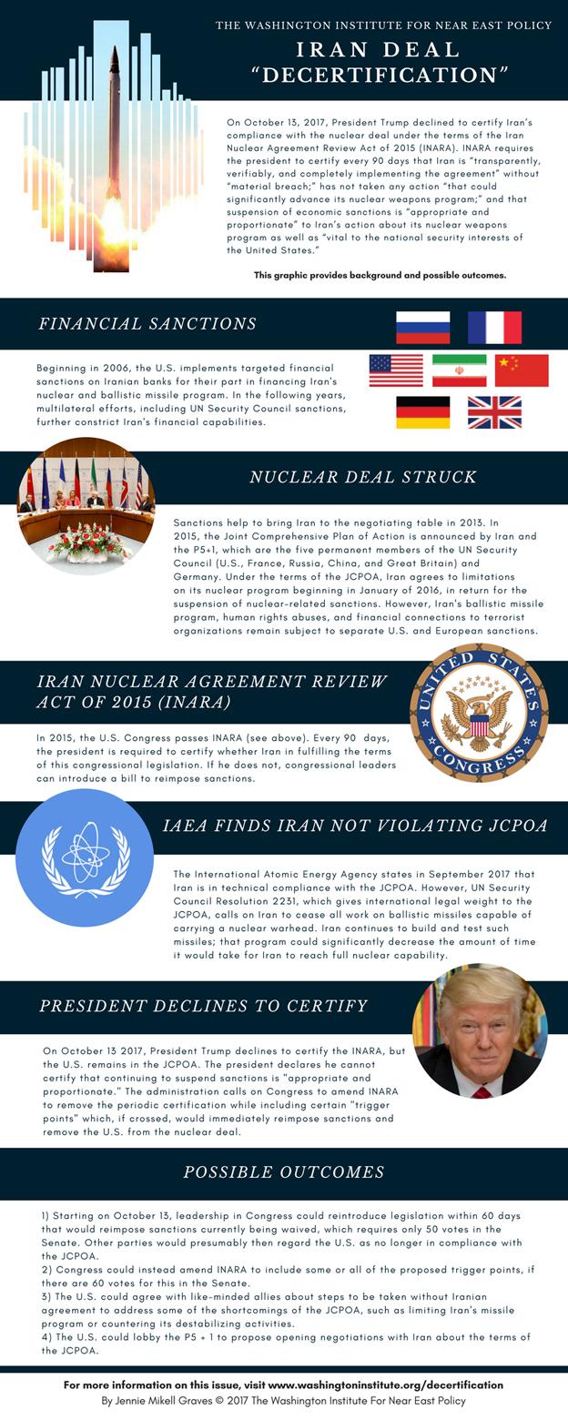 Infographic explaining decertification of Iranian compliance with the 2015 nuclear agreement.