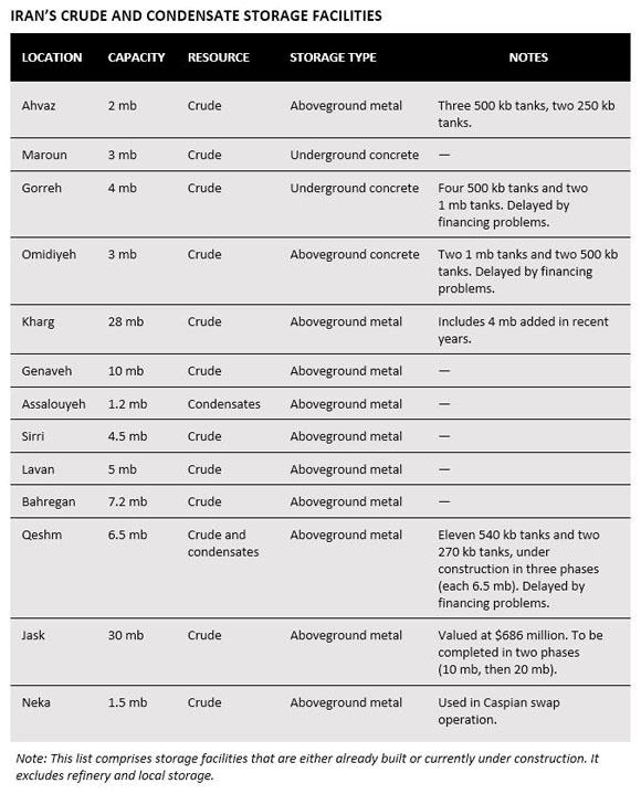 Chart of Iran's Crude and Condensate Storage Facilities
