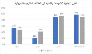 أهمية العلاقات مع الدول الأجنبية