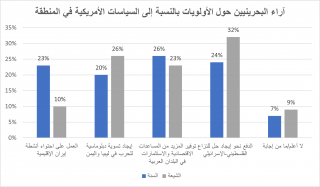 أولويات السياسات الأمريكية في المنطقة