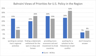 Bahraini Views on Priorities for U.S. Policy in the Region