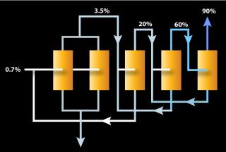 Uranium enrichment centrifuge cascade