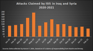 Chart showing ISIS attacks in Iraq and Syria in 2020-21.