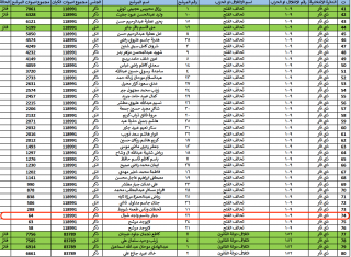 General election result in Dhi Qar, showing Musawai’s alliance and his total votes