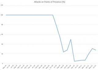 Figure 2: Percentage of attacks targeting coalition points of presence.
