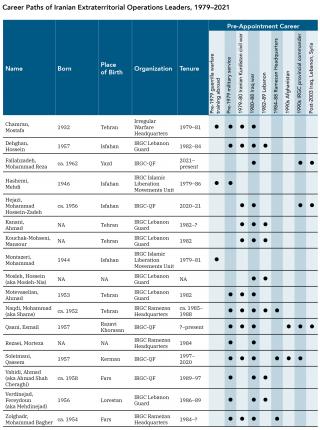 Table showing career paths of Iranian extraterritorial operations leaders, 1979-2021