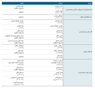 فرماندهان سازمان‌های عملیات برون‌مرزی ایران، ۲۰۲۱-۱۹۷۹