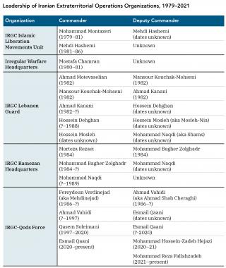 Table showing the leadership of Iranian extraterritorial operations organizations, 1979-2021